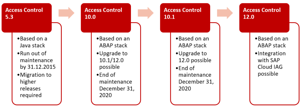 SAP Access Control Upgrade And Migration Service - Xiting