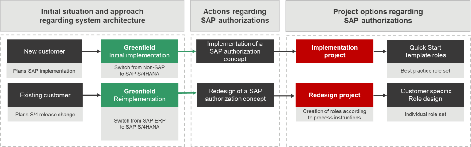 Two Approaches To Sap S Hana Migration Part Geenfield