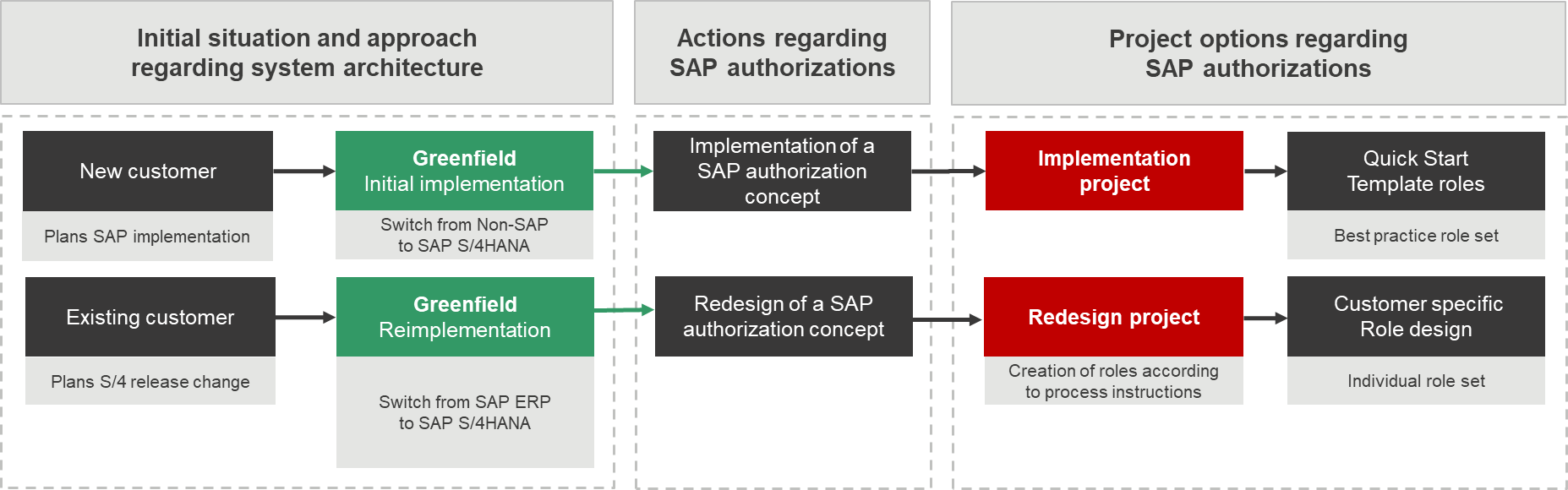 Two Approaches To Sap S 4hana Migration Part 1 Geenfield