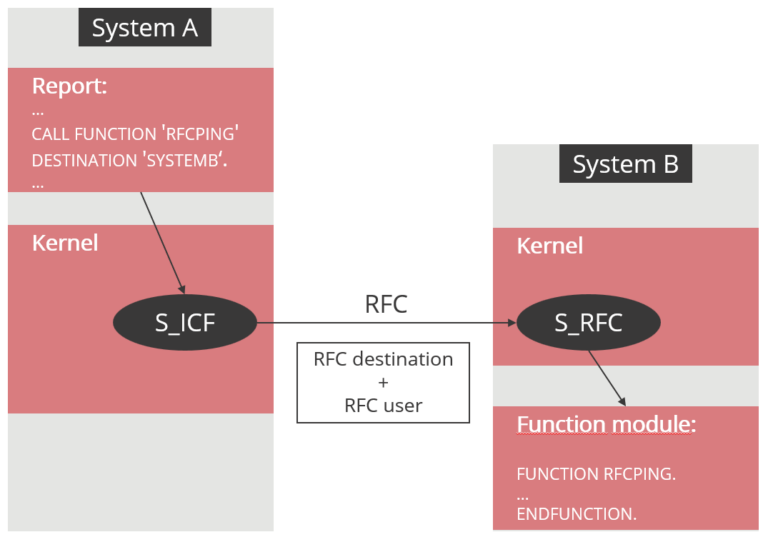 Diagram showing an RFC call from SAP System A to System B – a report triggers the RFCPING function via the S_ICF kernel module, the call is routed using an RFC destination and RFC user, and System B's S_RFC kernel module executes the RFCPING function module.