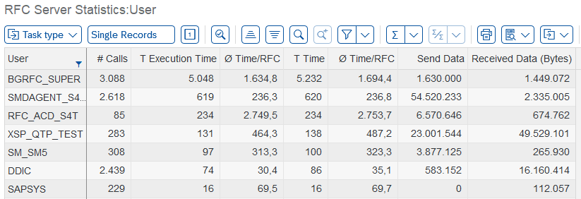 Table titled "RFC Server Statistics: User" listing SAP users such as BGRFC_SUPER, SMDAGENT_S4, RFC_ACD_S4T, XSP_QTP_TEST, SM_SM5, DDIC, and SAPSYS, with columns for number of calls, execution time, average time per RFC, total time, send data, and received data in bytes. Caption: Breakdown of SAP RFC server statistics by user, showing call counts, execution times, and data volumes sent and received.